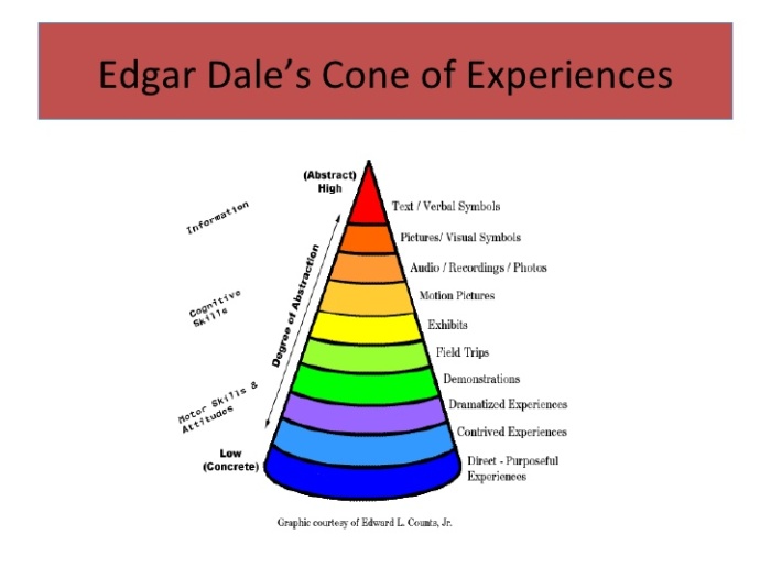 edgar-dales-cone-of-experiences-1-728